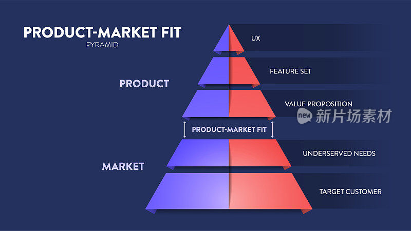 产品-市场契合(product - market Fit，简称PMF)是指将自己的产品或服务投放到市场满意的合适市场中。将产品与目标市场需求相匹配，以成功打入市场。